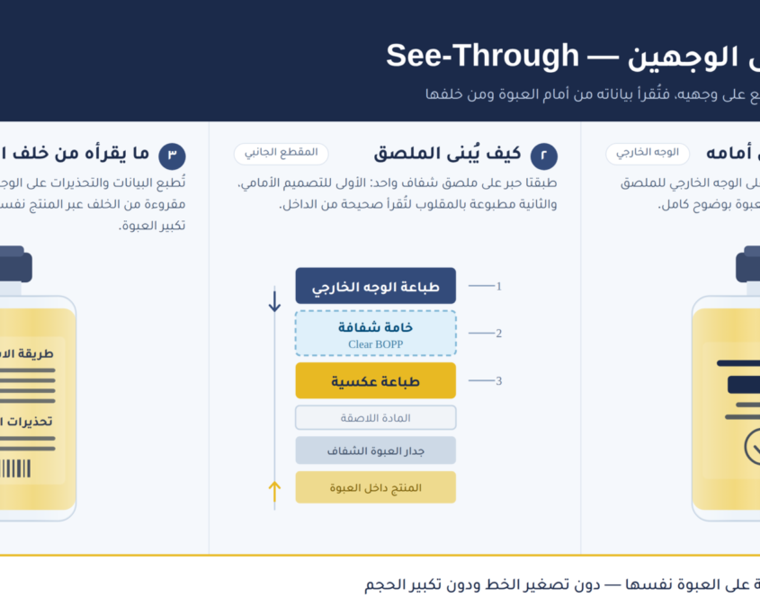 رسم توضيحي للطباعة على الوجهين تصميم أمامي وطباعة عكسية على ملصق شفاف تُقرأ من خلف العبوة