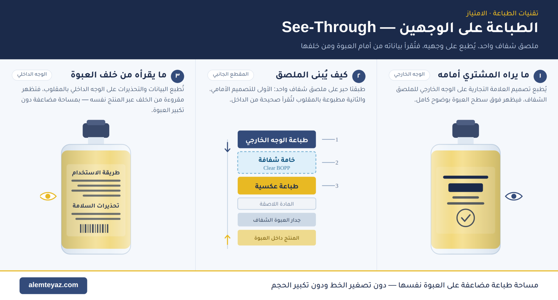 رسم توضيحي للطباعة على الوجهين تصميم أمامي وطباعة عكسية على ملصق شفاف تُقرأ من خلف العبوة